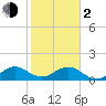 Oleta River State Park tide chart for Friday, February 2, 2024
