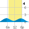 Oleta River State Park tide chart for Sunday, February 4, 2024