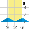 Oleta River State Park tide chart for Monday, February 5, 2024
