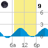 Oleta River State Park tide chart for Friday, February 9, 2024