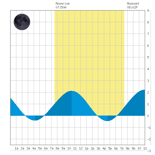 Oleta River State Park tide chart for Sunday, March 10, 2024