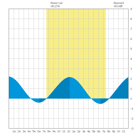 Oleta River State Park tide chart for Monday, March 11, 2024
