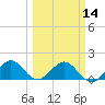 Oleta River State Park tide chart for Thursday, March 14, 2024