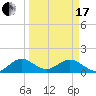 Oleta River State Park tide chart for Sunday, March 17, 2024