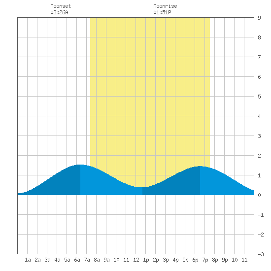 Oleta River State Park tide chart for Monday, March 18, 2024