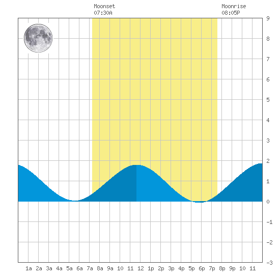Oleta River State Park tide chart for Monday, March 25, 2024