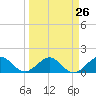 Oleta River State Park tide chart for Tuesday, March 26, 2024