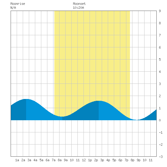 Oleta River State Park tide chart for Saturday, March 30, 2024