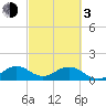 Oleta River State Park tide chart for Sunday, March 3, 2024