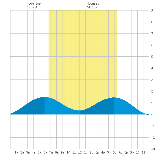 Oleta River State Park tide chart for Tuesday, March 5, 2024