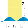 Oleta River State Park tide chart for Thursday, March 7, 2024