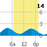 Oleta River State Park tide chart for Sunday, April 14, 2024