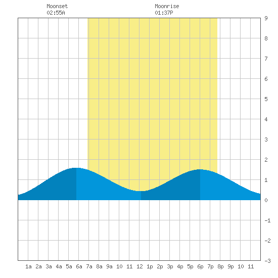Oleta River State Park tide chart for Tuesday, April 16, 2024