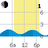 Oleta River State Park tide chart for Monday, April 1, 2024