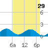 Oleta River State Park tide chart for Monday, April 29, 2024