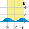 Oleta River State Park tide chart for Wednesday, April 3, 2024
