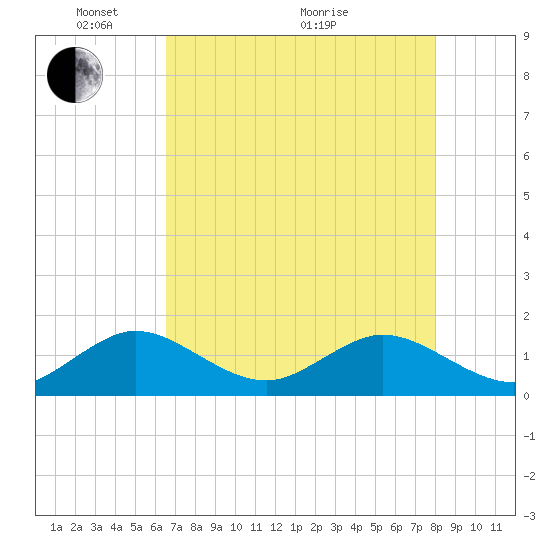 Oleta River State Park tide chart for Wednesday, May 15, 2024