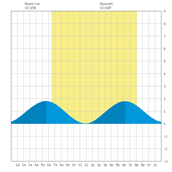 Oleta River State Park tide chart for Friday, May 31, 2024