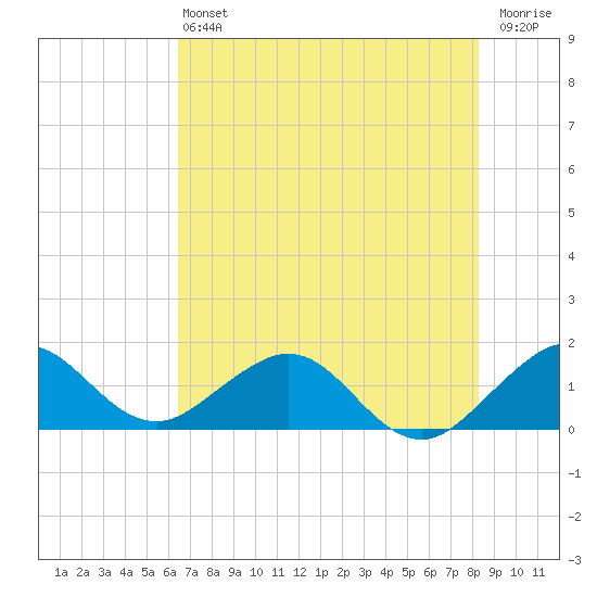 Oleta River State Park tide chart for Saturday, June 22, 2024