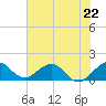 Oleta River State Park tide chart for Saturday, June 22, 2024