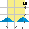 Oleta River State Park tide chart for Sunday, June 30, 2024