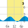 Oleta River State Park tide chart for Monday, June 3, 2024