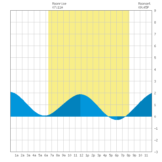 Oleta River State Park tide chart for Friday, June 7, 2024