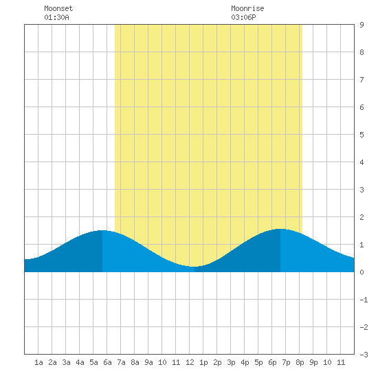 Oleta River State Park tide chart for Monday, July 15, 2024