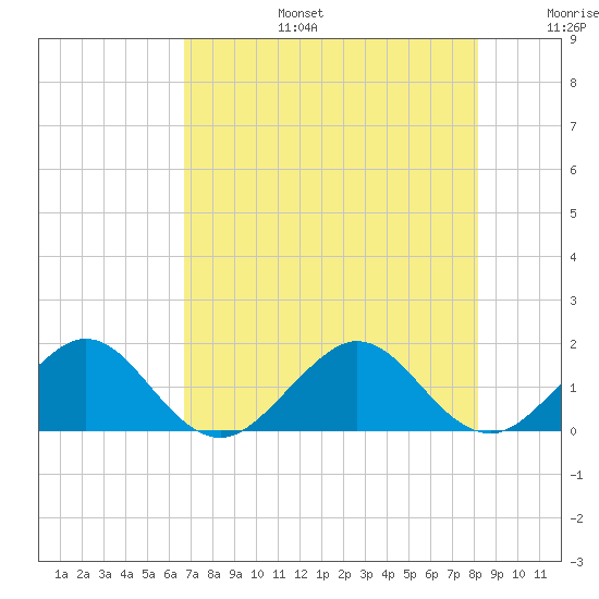 Oleta River State Park tide chart for Thursday, July 25, 2024