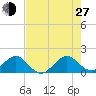 Oleta River State Park tide chart for Saturday, July 27, 2024