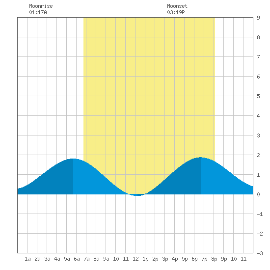 Oleta River State Park tide chart for Monday, July 29, 2024