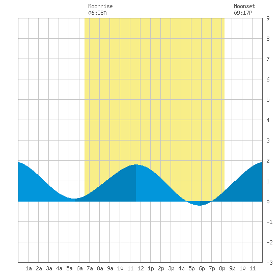 Oleta River State Park tide chart for Saturday, July 6, 2024