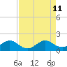 Oleta River State Park tide chart for Sunday, August 11, 2024