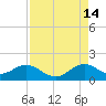 Oleta River State Park tide chart for Wednesday, August 14, 2024