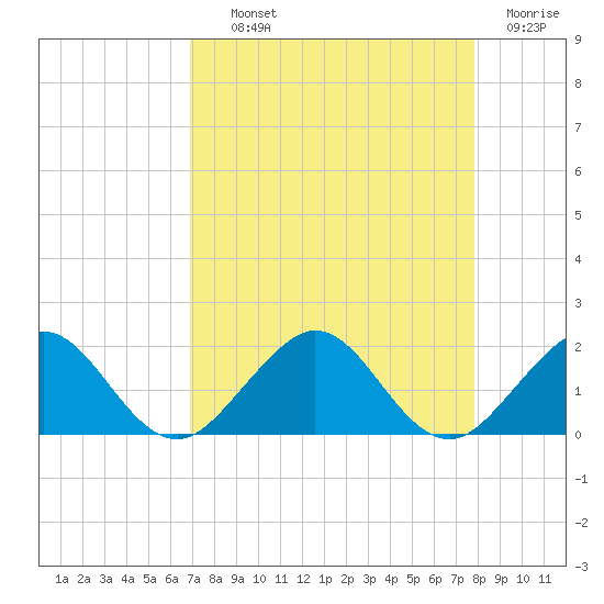 Oleta River State Park tide chart for Wednesday, August 21, 2024