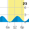 Oleta River State Park tide chart for Friday, August 23, 2024