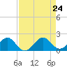 Oleta River State Park tide chart for Saturday, August 24, 2024