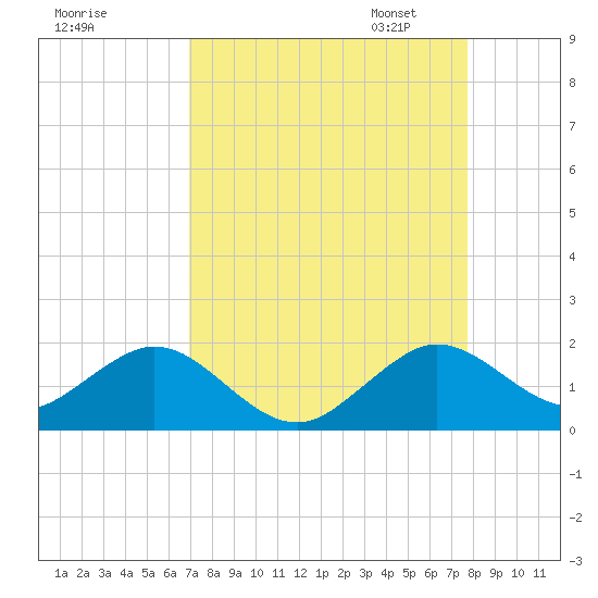 Oleta River State Park tide chart for Tuesday, August 27, 2024
