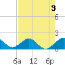 Oleta River State Park tide chart for Saturday, August 3, 2024