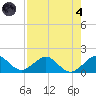 Oleta River State Park tide chart for Sunday, August 4, 2024