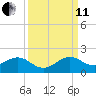 Oleta River State Park tide chart for Wednesday, September 11, 2024