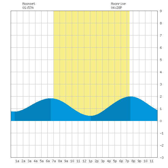 Oleta River State Park tide chart for Friday, September 13, 2024
