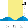 Oleta River State Park tide chart for Friday, September 13, 2024