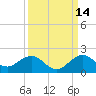 Oleta River State Park tide chart for Saturday, September 14, 2024