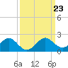 Oleta River State Park tide chart for Monday, September 23, 2024