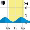 Oleta River State Park tide chart for Tuesday, September 24, 2024
