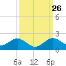 Oleta River State Park tide chart for Thursday, September 26, 2024
