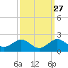 Oleta River State Park tide chart for Friday, September 27, 2024