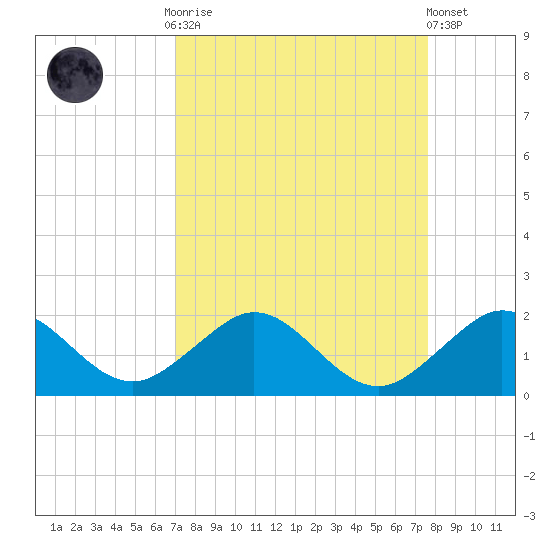 Oleta River State Park tide chart for Monday, September 2, 2024