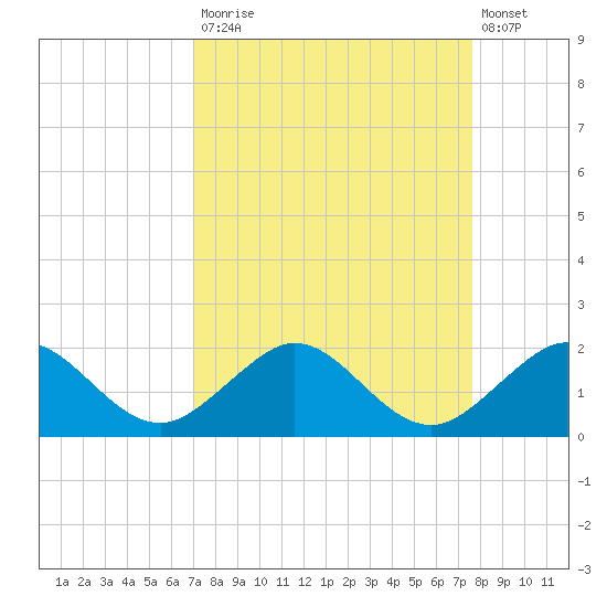 Oleta River State Park tide chart for Tuesday, September 3, 2024